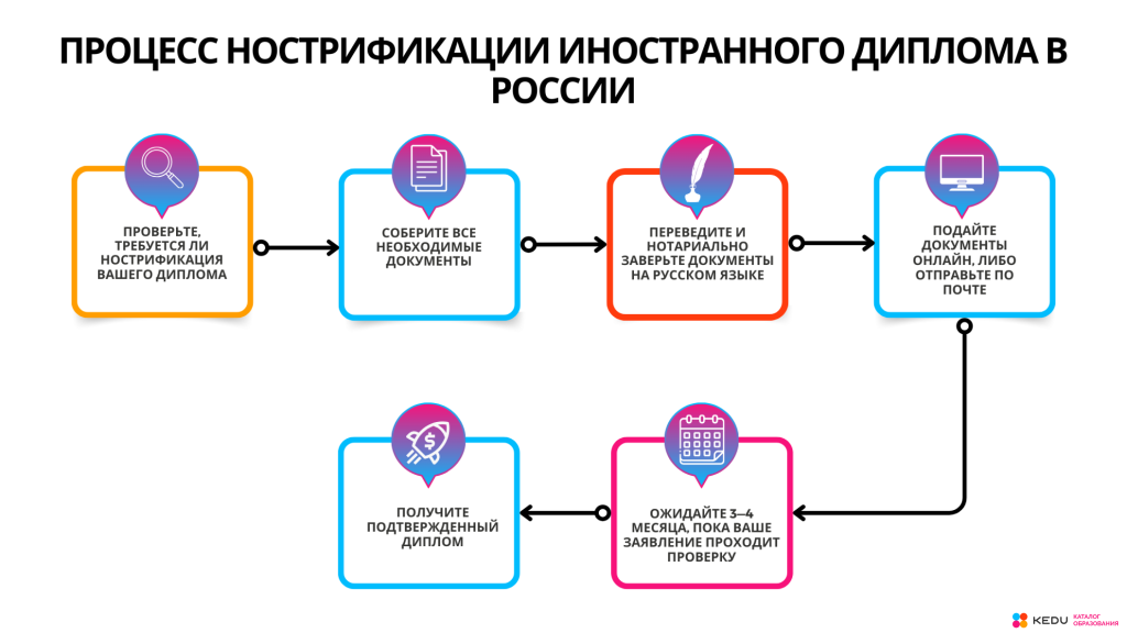 Процесс нострификации иностранного диплома в России.png